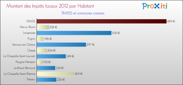 Montant des impôts locaux par Habitant pour TRAYES et les communes proches Comparaison des impôts locaux par habitant pour TRAYES et les communes voisines