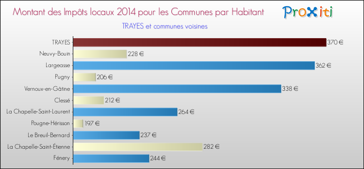 Montant des impôts locaux par Habitant pour TRAYES et les communes proches en 2014 Comparaison des impôts locaux par habitant pour TRAYES et les communes voisines en 2014