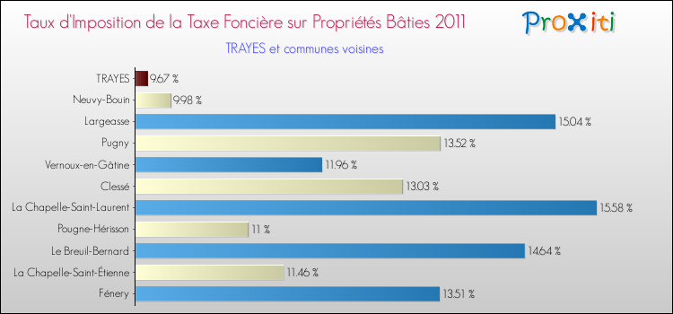 Taux d'imposition de la taxe foncière sur le bati 2011 pour TRAYES et les communes proches Comparaison des taux d'imposition de la taxe foncière sur le bati 2011 pour TRAYES et les communes voisines