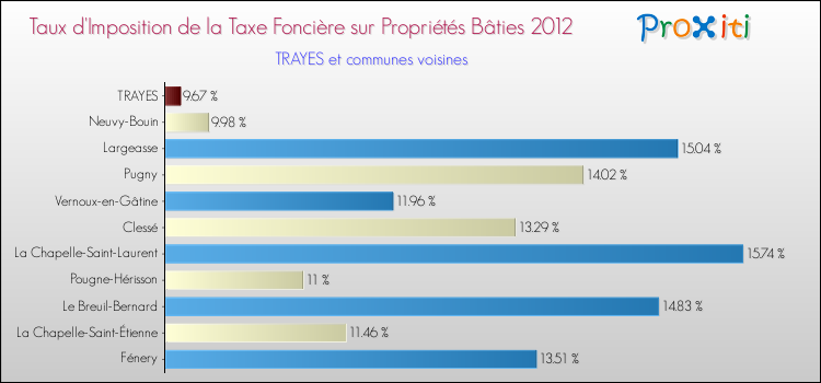 Taux d'imposition de la taxe foncière sur le bati 2012 pour TRAYES et les communes proches Comparaison des taux d'imposition de la taxe foncière sur le bati 2012 pour TRAYES et les communes voisines