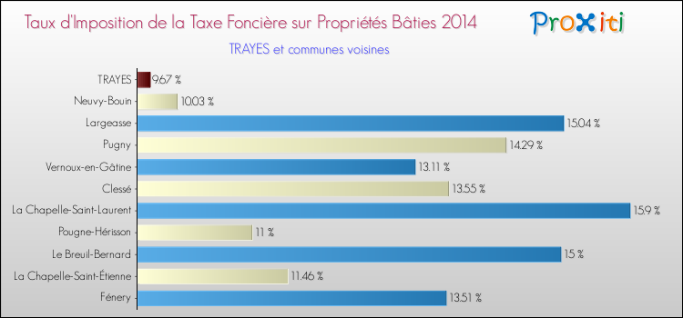 Taux d'imposition de la taxe foncière sur le bati 2014 pour TRAYES et les communes proches Comparaison des taux d'imposition de la taxe foncière sur le bati 2014 pour TRAYES et les communes voisines