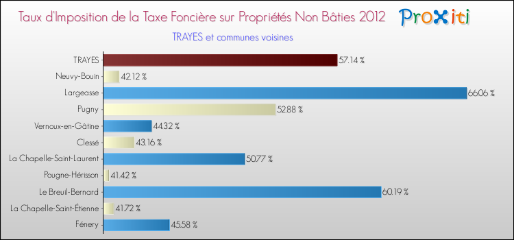 Taux d'imposition de la taxe foncière sur les immeubles et terrains non batis 2012 pour TRAYES et les communes proches Comparaison des taux d'imposition de la taxe foncière sur les immeubles et terrains non batis 2012 pour TRAYES et les communes voisines
