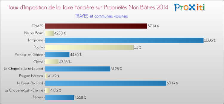 Taux d'imposition de la taxe foncière sur les immeubles et terrains non batis 2014 pour TRAYES et les communes proches Comparaison des taux d'imposition de la taxe foncière sur les immeubles et terrains non batis 2014 pour TRAYES et les communes voisines