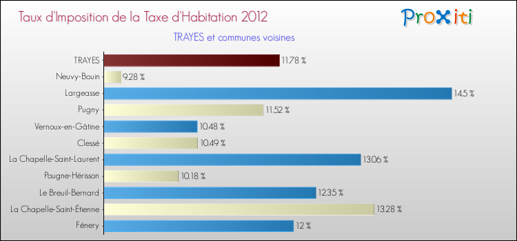 Taux d'imposition de la taxe d'habitation 2012 pour TRAYES et les communes proches Comparaison des taux d'imposition de la taxe d'habitation 2012 pour TRAYES et les communes voisines