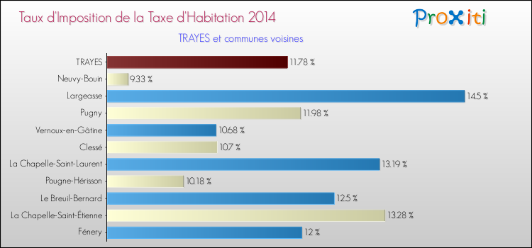 Taux d'imposition de la taxe d'habitation 2014 pour TRAYES et les communes proches Comparaison des taux d'imposition de la taxe d'habitation 2014 pour TRAYES et les communes voisines