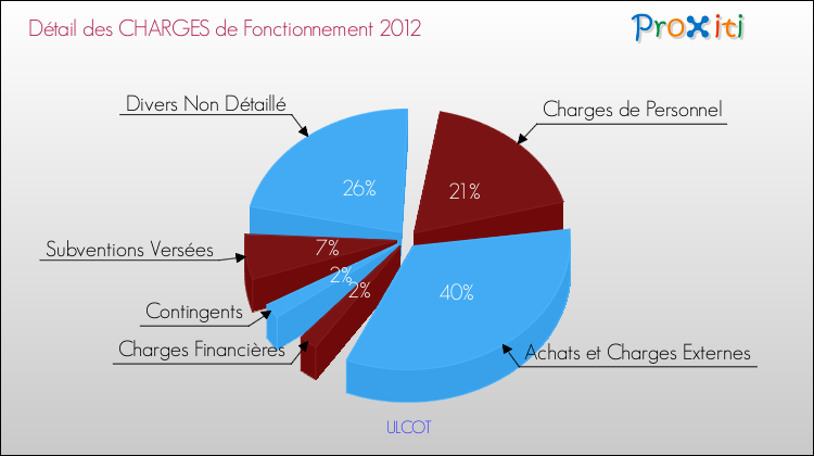 Décomposition des Charges de Fonctionnement 2012 de la commune de ULCOT Charges de Fonctionnement 2012 pour la commune de ULCOT