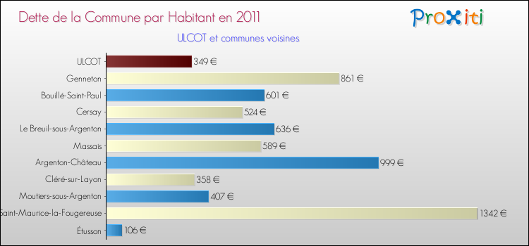 Dette par habitant de la commune en 2011 pour ULCOT et les communes proches Comparaison de la dette par habitant de la commune en 2011 pour ULCOT et les communes voisines