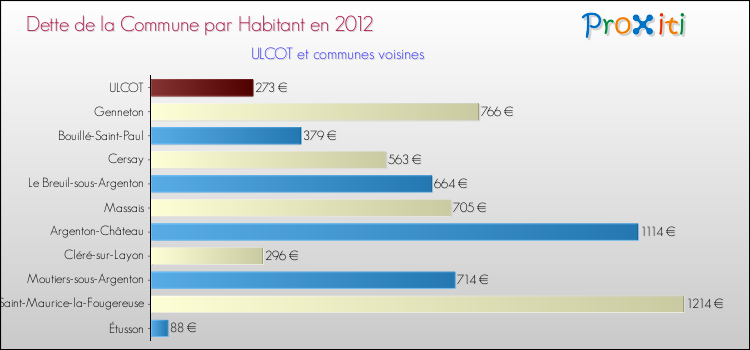 Dette par habitant de la commune en 2012 pour ULCOT et les communes proches Comparaison de la dette par habitant de la commune en 2012 pour ULCOT et les communes voisines