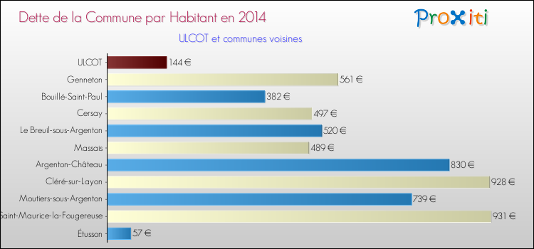 Dette par habitant de la commune en 2014 pour ULCOT et les communes proches Comparaison de la dette par habitant de la commune en 2014 pour ULCOT et les communes voisines