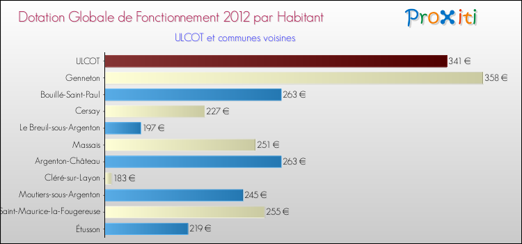 Montant des dotations globales de fonctionnement DGF par Habitant pour ULCOT et les communes proches Comparaison des des dotations globales de fonctionnement DGF par habitant pour ULCOT et les communes voisines