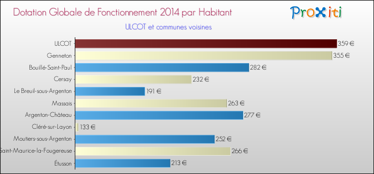 Montant des dotations globales de fonctionnement DGF par Habitant pour ULCOT et les communes proches en 2014. Comparaison des des dotations globales de fonctionnement DGF par habitant pour ULCOT et les communes voisines en 2014.