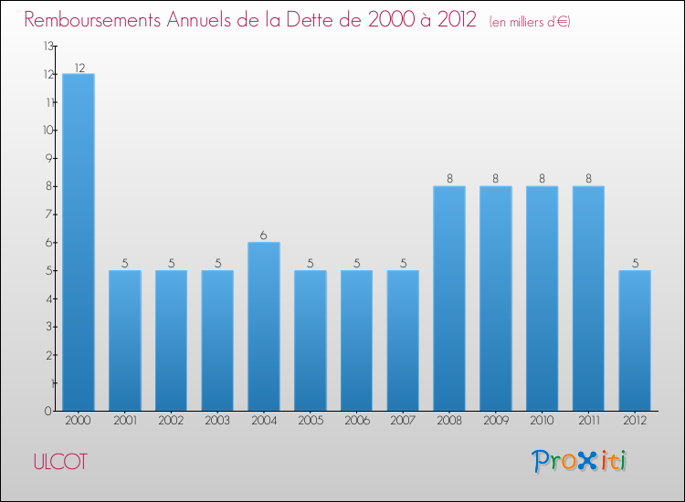 Evolution de l'annuité de la dette pour la commune de ULCOT de 2000 à 2012 Annuités de la dette pour ULCOT de 2000 à 2012