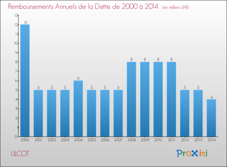 Evolution de l'annuité de la dette pour la commune de ULCOT de 2000 à 2014 Annuités de la dette pour ULCOT de 2000 à 2014
