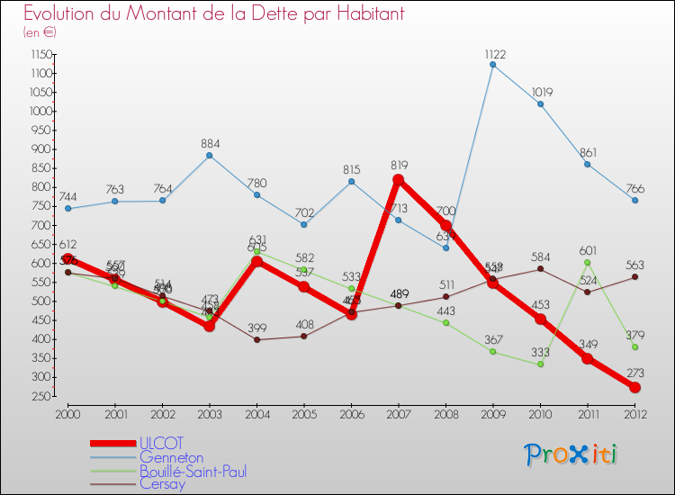 Evolution de la dette par habitant pour la commune de ULCOT et les communes proches de 2000 à 2012 Comparaison de la dette par habitant pour ULCOT et les communes voisines de 2000 à 2012