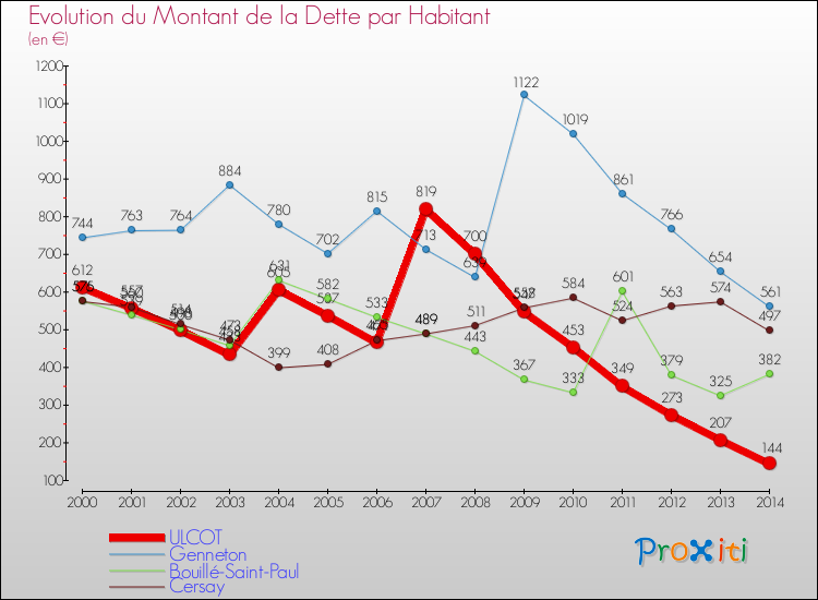 Evolution de la dette par habitant pour la commune de ULCOT et les communes proches de 2000 à 2014 Comparaison de la dette par habitant pour ULCOT et les communes voisines de 2000 à 2014