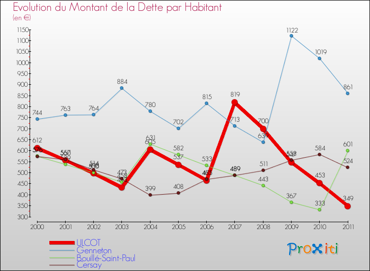 Evolution de la dette par habitant pour la commune de ULCOT et les communes proches Comparaison de la dette par habitant pour ULCOT et les communes voisines