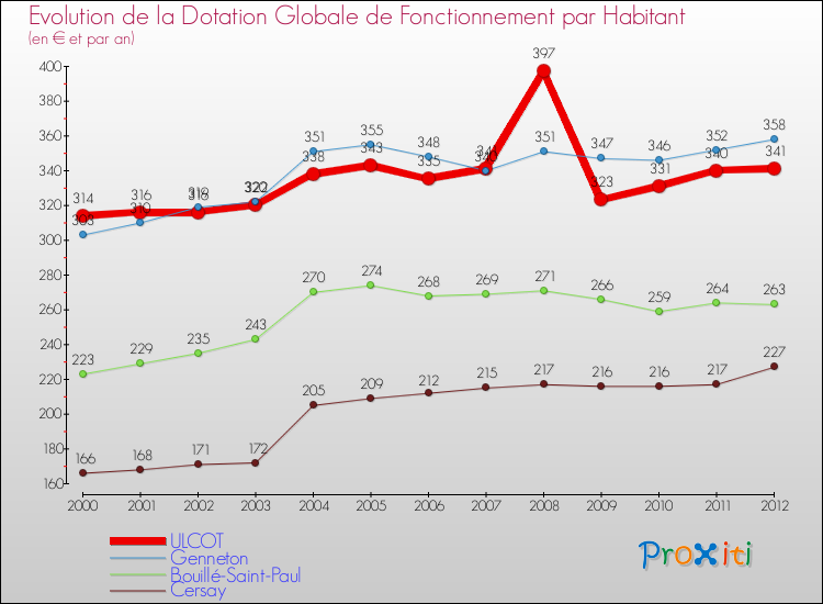 Evolution et montant de la dotation globale de fonctionnement par Habitant pour ULCOT et les communes proches Comparaison des dotations globales de fonctionnement par habitant pour ULCOT et les communes voisines