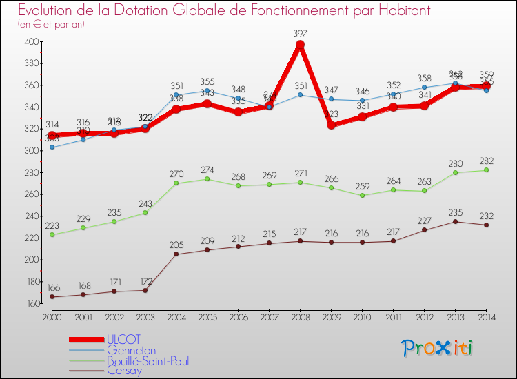 Evolution et montant de la dotation globale de fonctionnement par Habitant pour ULCOT et les communes proches de 2000 à 2014. Comparaison des dotations globales de fonctionnement par habitant pour ULCOT et les communes voisines de 2000 à 2014.