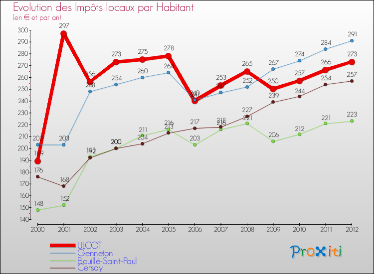 Evolution et montant des impôts locaux par Habitant pour ULCOT et les communes proches Comparaison des impôts locaux par habitant pour ULCOT et les communes voisines