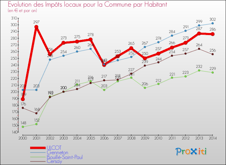Evolution et montant des impôts locaux par Habitant pour ULCOT et les communes proches de 2000 à 2014 Comparaison des impôts locaux par habitant pour ULCOT et les communes voisines de 2000 à 2014