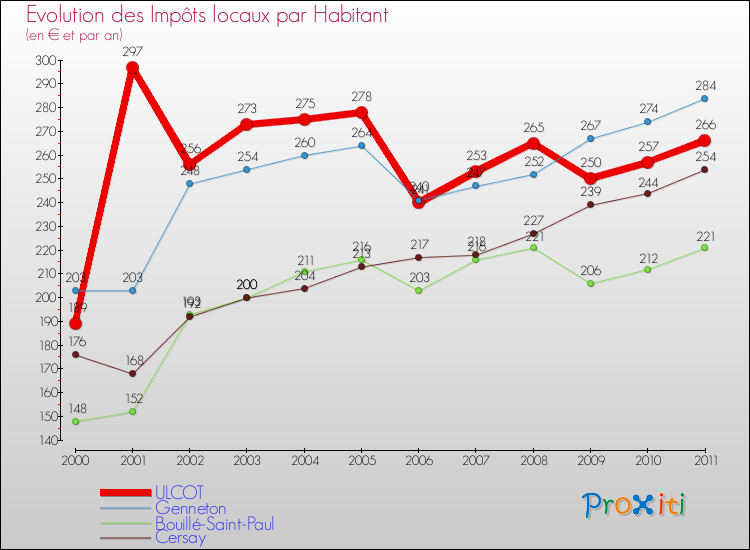Evolution et montant des impôts locaux par Habitant pour ULCOT et les communes proches Comparaison des impôts locaux par habitant pour ULCOT et les communes voisines