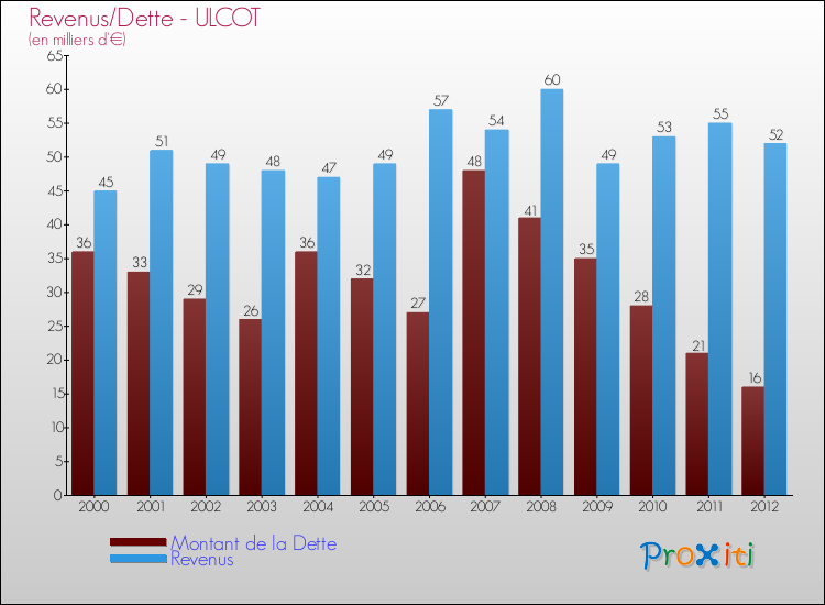 Evolution comparée de la dette et des revenus pour la commune de ULCOT de 2000 à 2012 Comparaison de la dette et des revenus pour ULCOT de 2000 à 2012