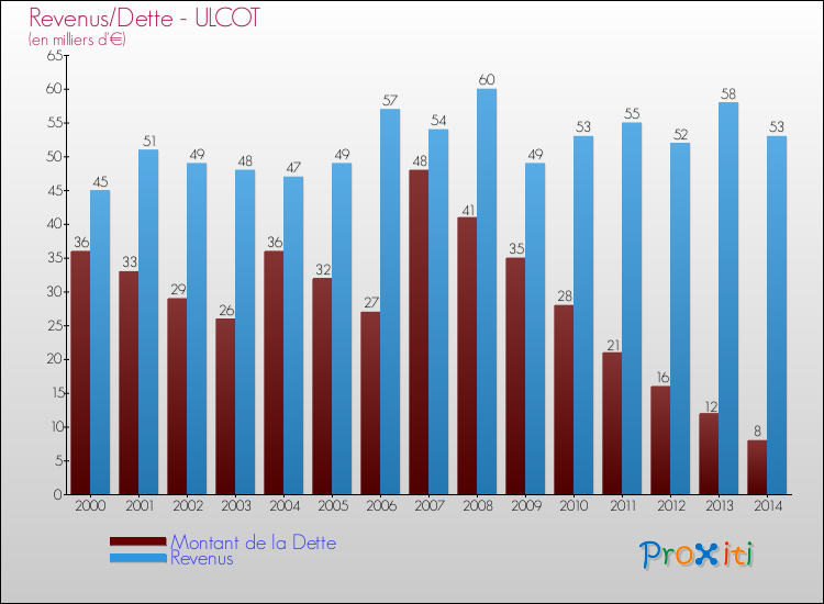 Evolution comparée de la dette et des revenus pour la commune de ULCOT de 2000 à 2014 Comparaison de la dette et des revenus pour ULCOT de 2000 à 2014