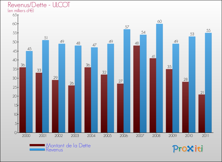 Evolution comparée de la dette et des revenus pour la commune de ULCOT de 2000 à 2011 Comparaison de la dette et des revenus pour ULCOT de 2000 à 2011