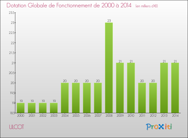 Evolution du montant de la Dotation Globale de Fonctionnement pour la commune de ULCOT de 2000 à 2014 Evolution du montant de la Dotation Globale de Fonctionnement pour ULCOT de 2000 à 2014