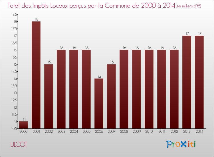 Evolution des Impôts Locaux pour la commune de ULCOT de 2000 à 2014 Evolution des Impôts Locaux pour ULCOT de 2000 à 2014