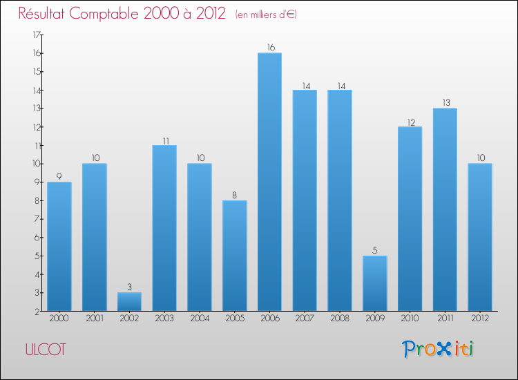 Evolution du résultat comptable pour la commune de ULCOT de 2000 à 2012 Evolution du résultat comptable pour ULCOT de 2000 à 2012