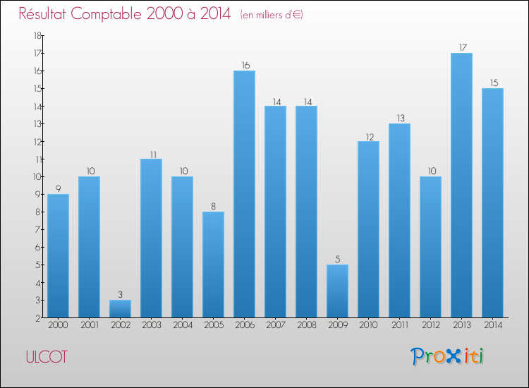 Evolution du résultat comptable pour la commune de ULCOT de 2000 à 2014 Evolution du résultat comptable pour ULCOT de 2000 à 2014