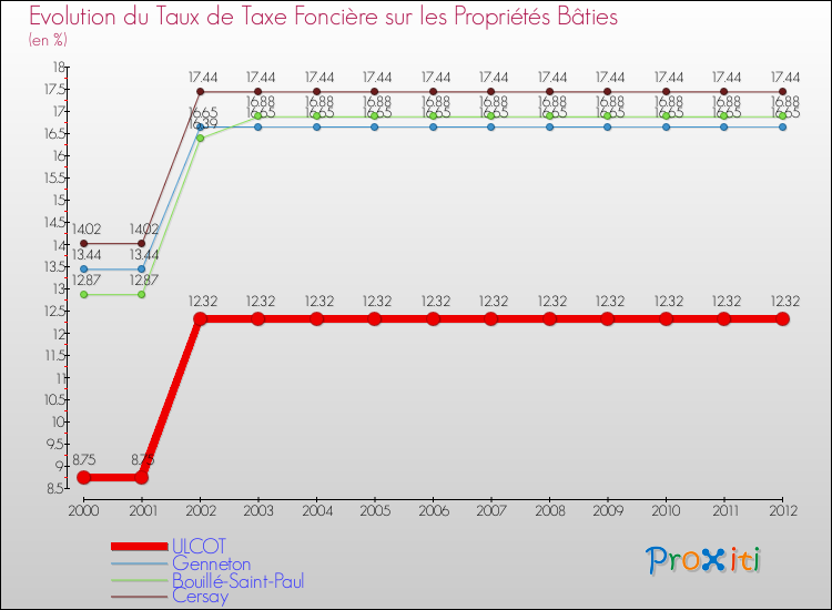 Evolution du taux de la taxe foncière sur le bati pour ULCOT et les communes proches de 2000 à 2012 Comparaison des taux de taxe foncière sur le bati pour ULCOT et les communes voisines de 2000 à 2012
