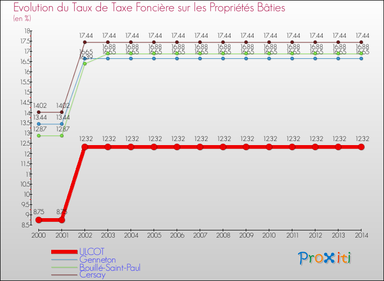 Evolution du taux de la taxe foncière sur le bati pour ULCOT et les communes proches de 2000 à 2014 Comparaison des taux de taxe foncière sur le bati pour ULCOT et les communes voisines de 2000 à 2014