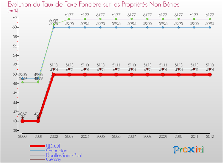 Evolution du taux de la taxe foncière sur les immeubles et terrains non batis pour ULCOT et les communes proches de 2000 à 2012 Comparaison des taux de la taxe foncière sur les immeubles et terrains non batis pour ULCOT et les communes voisines de 2000 à 2012
