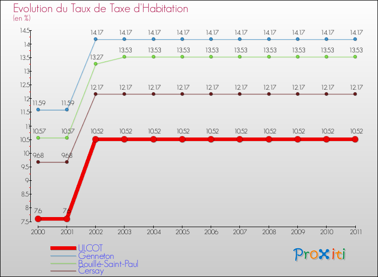 Evolution du taux de la taxe d'habitation pour ULCOT et les communes proches Comparaison des taux de la taxe d'habitation pour ULCOT et les communes voisines