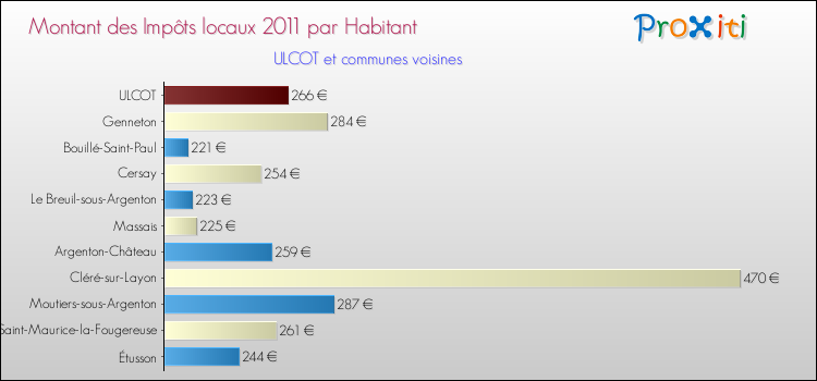 Montant des impôts locaux par Habitant pour ULCOT et les communes proches Comparaison des impôts locaux par habitant pour ULCOT et les communes voisines