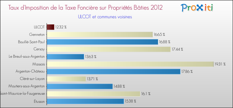 Taux d'imposition de la taxe foncière sur le bati 2012 pour ULCOT et les communes proches Comparaison des taux d'imposition de la taxe foncière sur le bati 2012 pour ULCOT et les communes voisines