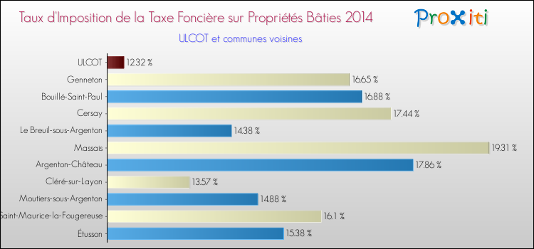 Taux d'imposition de la taxe foncière sur le bati 2014 pour ULCOT et les communes proches Comparaison des taux d'imposition de la taxe foncière sur le bati 2014 pour ULCOT et les communes voisines
