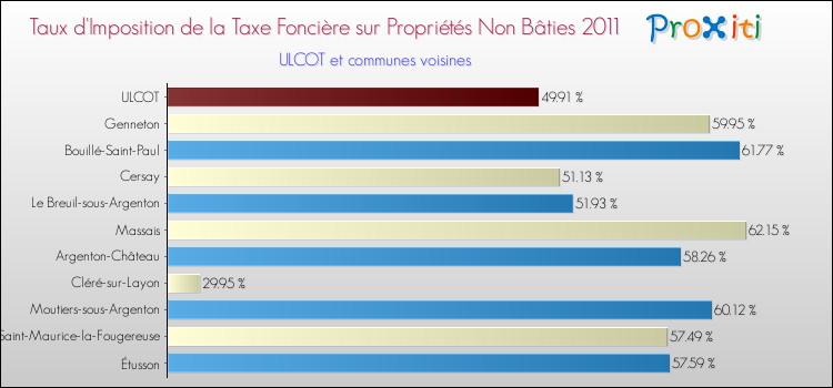 Taux d'imposition de la taxe foncière sur les immeubles et terrains non batis 2011 pour ULCOT et les communes proches Comparaison des taux d'imposition de la taxe foncière sur les immeubles et terrains non batis 2011 pour ULCOT et les communes voisines