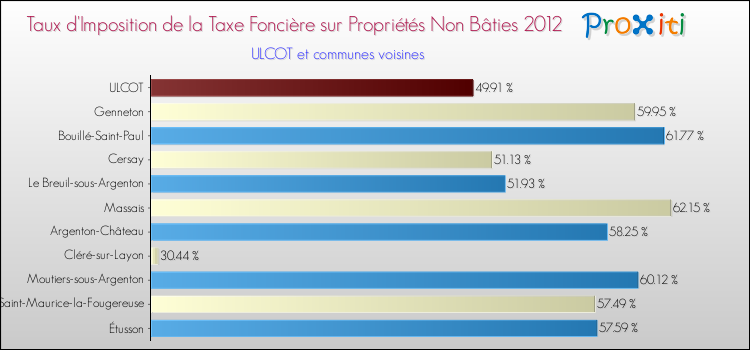 Taux d'imposition de la taxe foncière sur les immeubles et terrains non batis 2012 pour ULCOT et les communes proches Comparaison des taux d'imposition de la taxe foncière sur les immeubles et terrains non batis 2012 pour ULCOT et les communes voisines