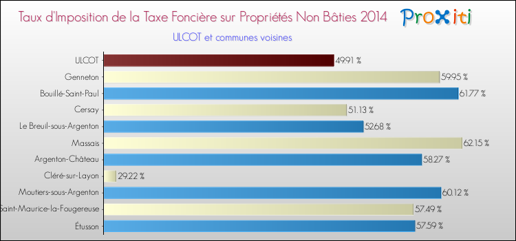 Taux d'imposition de la taxe foncière sur les immeubles et terrains non batis 2014 pour ULCOT et les communes proches Comparaison des taux d'imposition de la taxe foncière sur les immeubles et terrains non batis 2014 pour ULCOT et les communes voisines