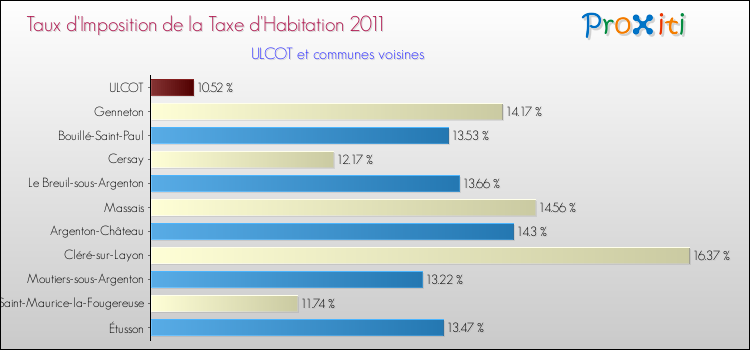 Taux d'imposition de la taxe d'habitation 2011 pour ULCOT et les communes proches Comparaison des taux d'imposition de la taxe d'habitation 2011 pour ULCOT et les communes voisines