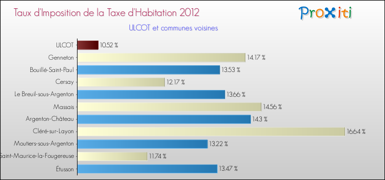 Taux d'imposition de la taxe d'habitation 2012 pour ULCOT et les communes proches Comparaison des taux d'imposition de la taxe d'habitation 2012 pour ULCOT et les communes voisines