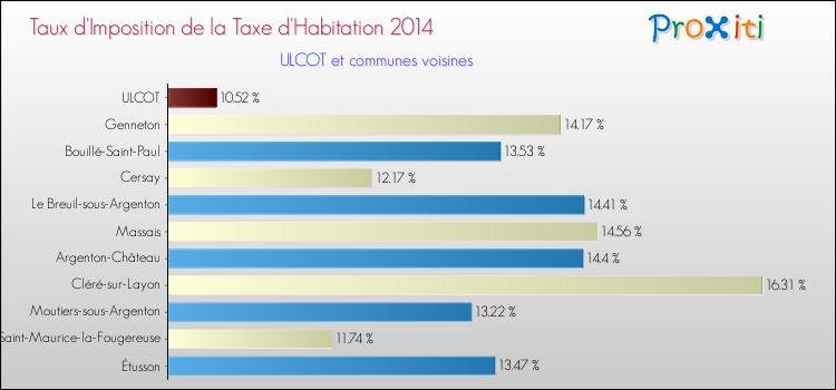 Taux d'imposition de la taxe d'habitation 2014 pour ULCOT et les communes proches Comparaison des taux d'imposition de la taxe d'habitation 2014 pour ULCOT et les communes voisines