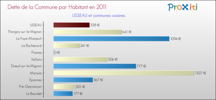 Dette par habitant de la commune en 2011 pour USSEAU et les communes proches Comparaison de la dette par habitant de la commune en 2011 pour USSEAU et les communes voisines