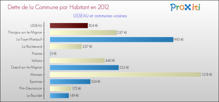 Dette par habitant de la commune en 2012 pour USSEAU et les communes proches Comparaison de la dette par habitant de la commune en 2012 pour USSEAU et les communes voisines