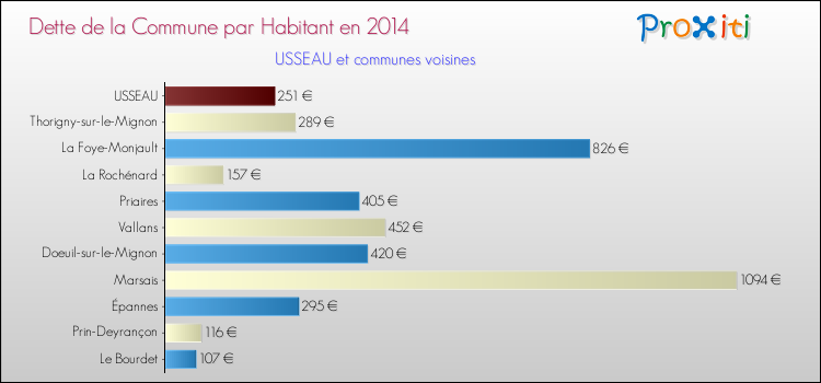 Dette par habitant de la commune en 2014 pour USSEAU et les communes proches Comparaison de la dette par habitant de la commune en 2014 pour USSEAU et les communes voisines