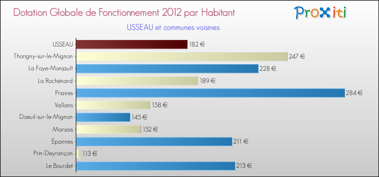Montant des dotations globales de fonctionnement DGF par Habitant pour USSEAU et les communes proches Comparaison des des dotations globales de fonctionnement DGF par habitant pour USSEAU et les communes voisines