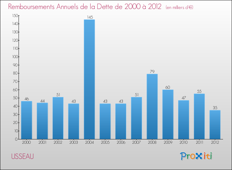 Evolution de l'annuité de la dette pour la commune de USSEAU de 2000 à 2012 Annuités de la dette pour USSEAU de 2000 à 2012